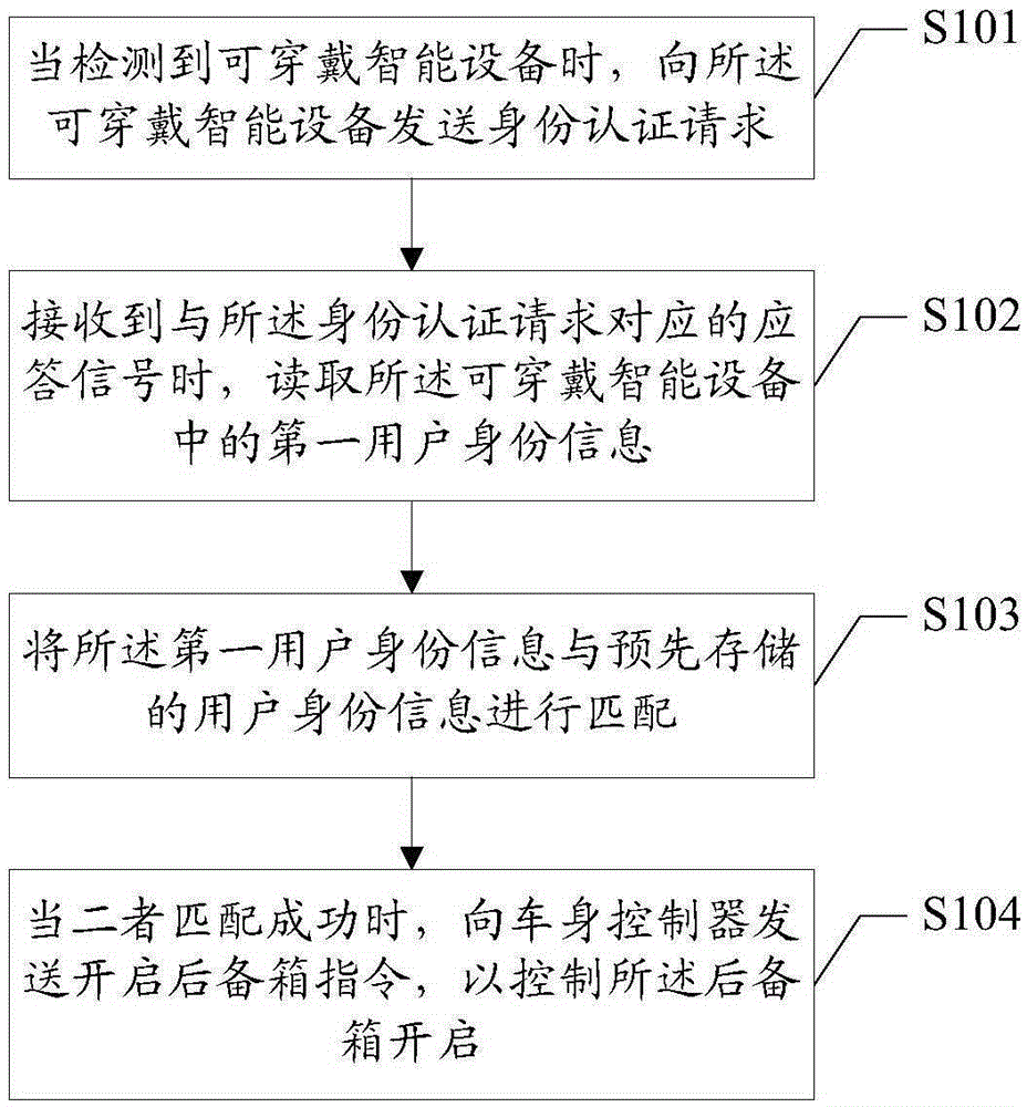 車輛后備箱解鎖方法、裝置及系統(tǒng)與制造工藝