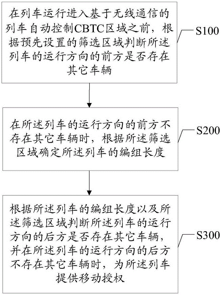 不同編組長度的列車混合運(yùn)行的控制方法及CBTC系統(tǒng)與制造工藝