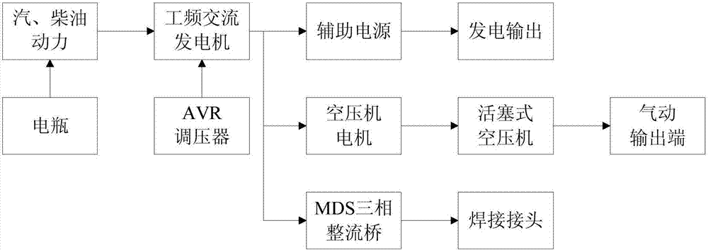具備發電、空壓機和電焊功能的工作機組的制造方法與工藝