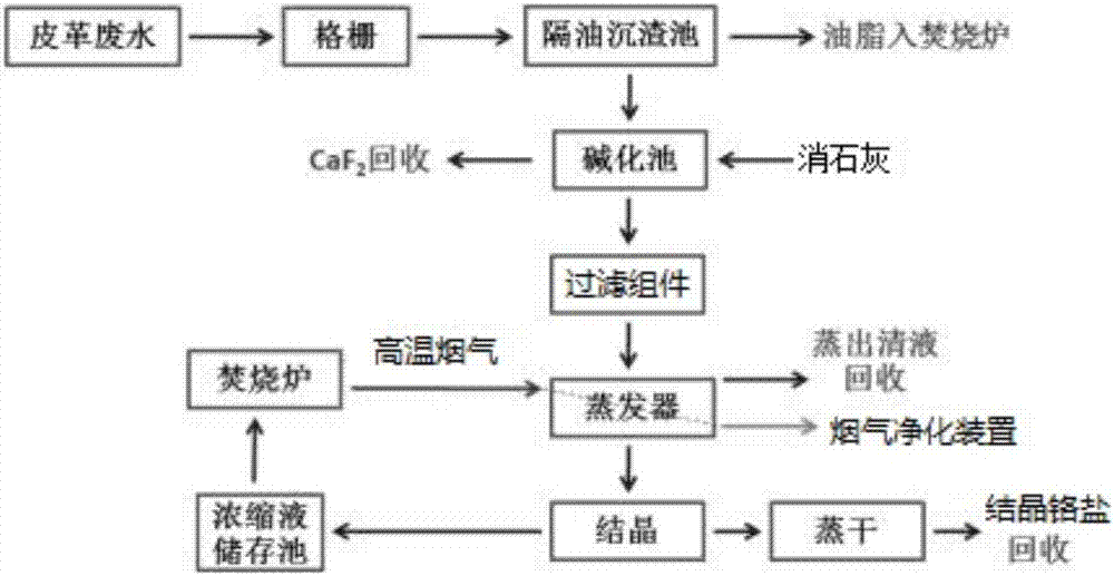 皮革廢水處理系統(tǒng)的制造方法與工藝