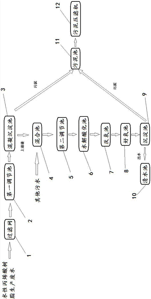 一種水性丙烯酸樹脂生產(chǎn)廢水處理系統(tǒng)的制造方法與工藝