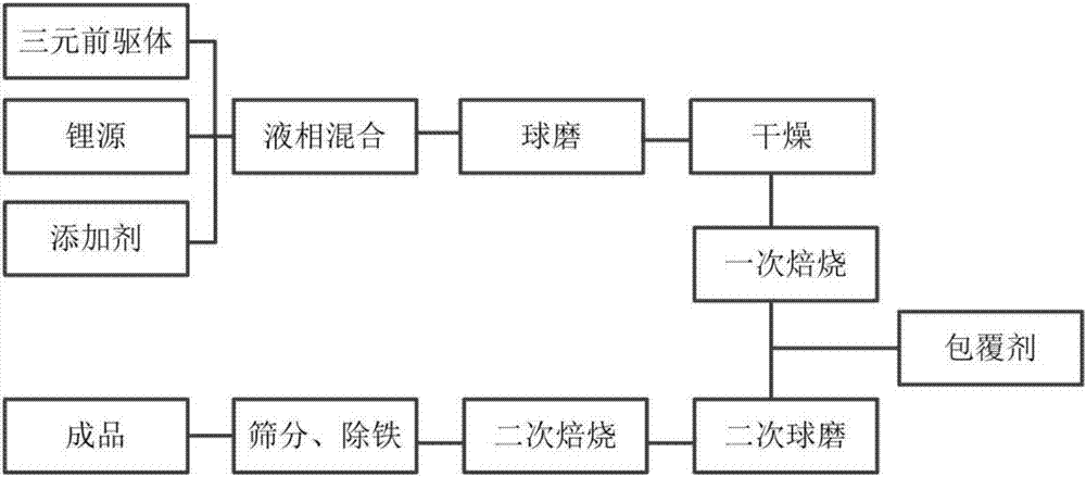 高电压三元正极材料的制备方法与流程