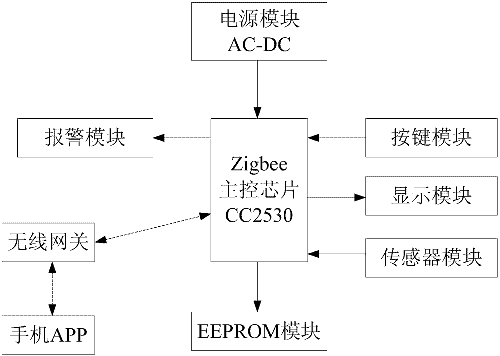 可燃?xì)怏w濃度檢測(cè)報(bào)警傳感器的制造方法與工藝