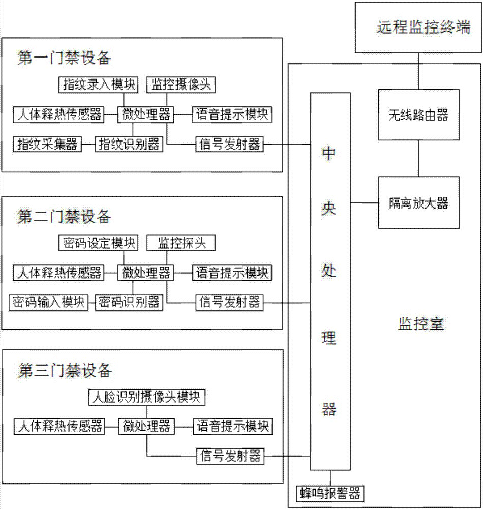 一種用于存儲倉的智能門禁系統(tǒng)的制造方法與工藝