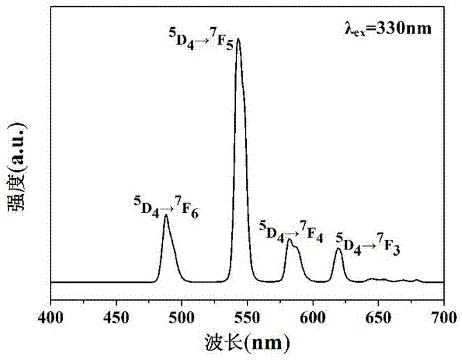 一种铽络合基于氨基氟硅油的高分子发光材料及其制备方法与流程