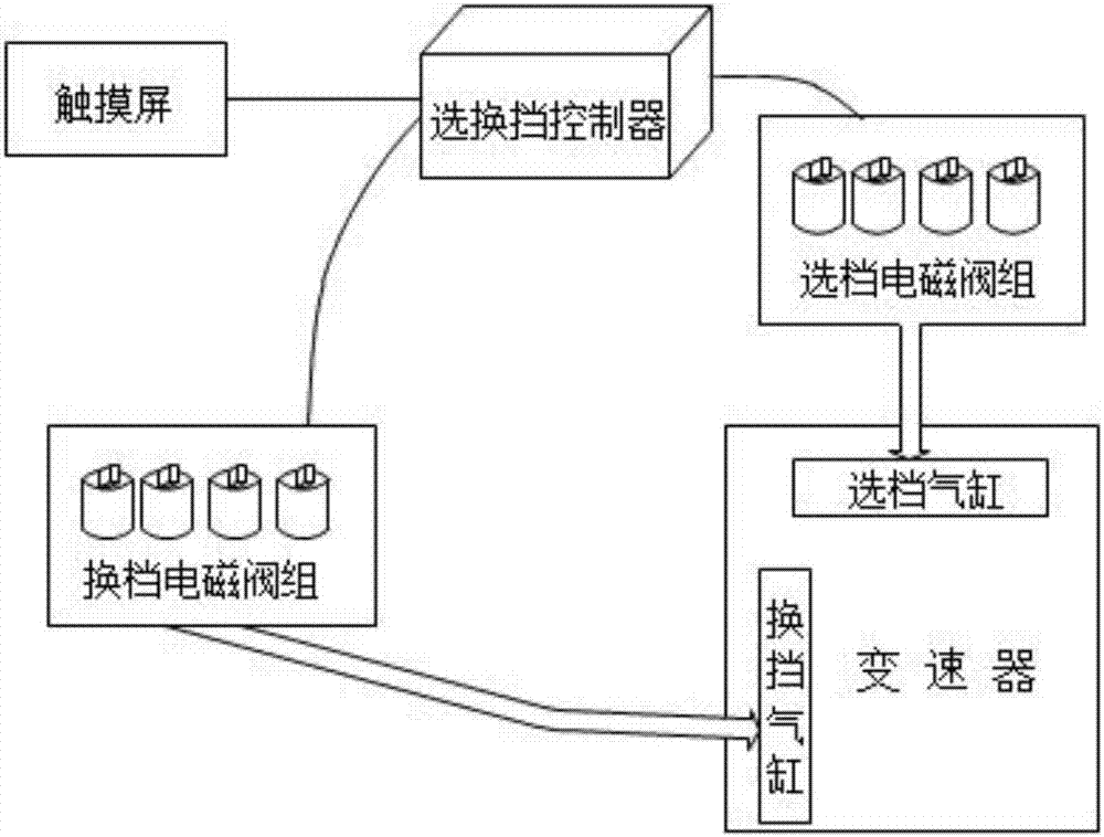 一種機(jī)械式變速器的電控氣動換擋機(jī)構(gòu)的制造方法與工藝