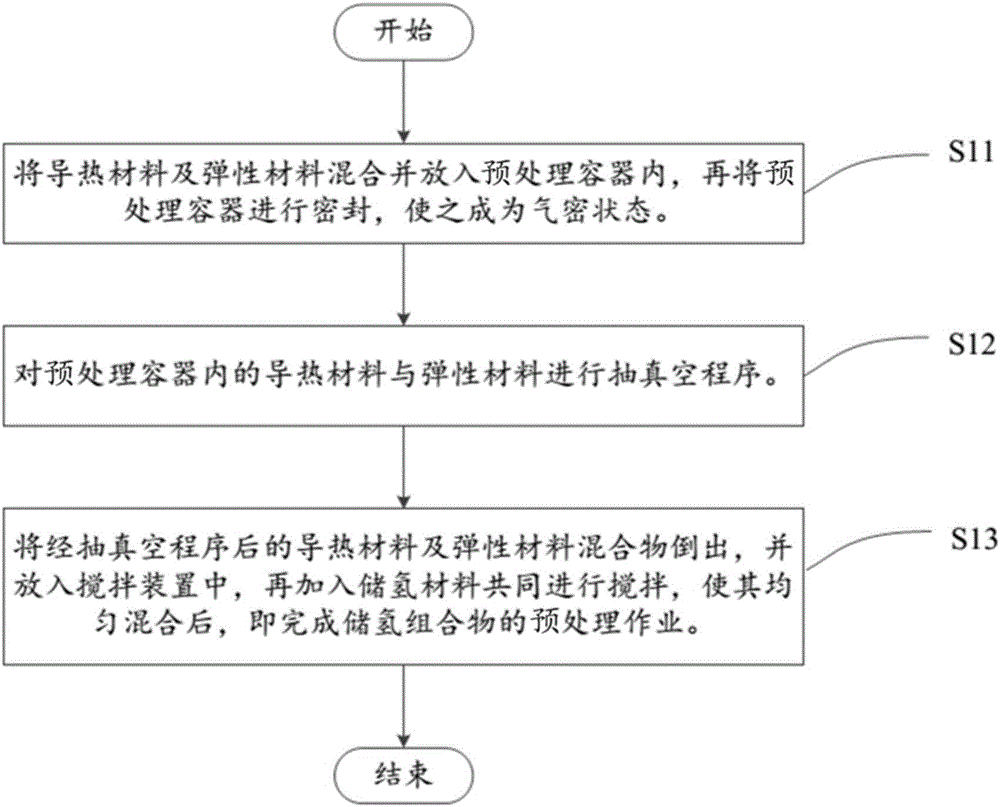 儲(chǔ)氫組合物及其儲(chǔ)氫容器的制造方法與制造工藝