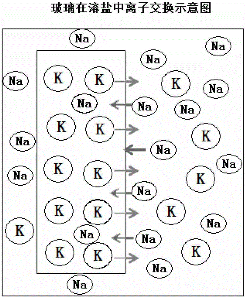 一種通過化學(xué)離子交換消除強化玻璃表面壓應(yīng)力的方法與制造工藝