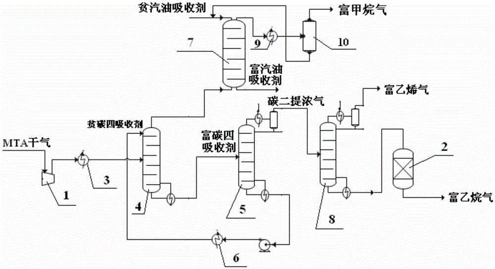 一种分离煤制芳烃副产干气的方法与制造工艺