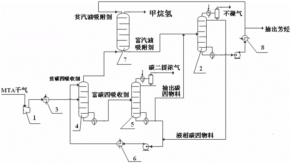 一种分离煤制芳烃副产干气的方法与制造工艺