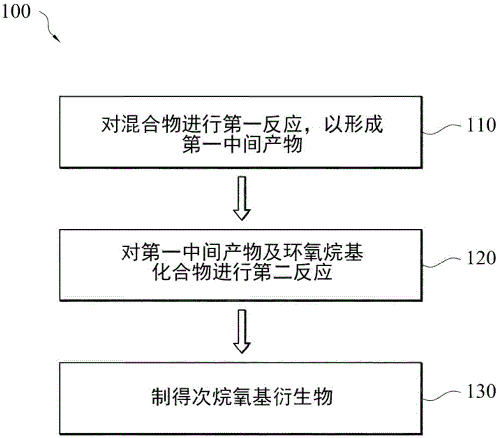 次烷氧基衍生物的制造方法及其應(yīng)用與制造工藝