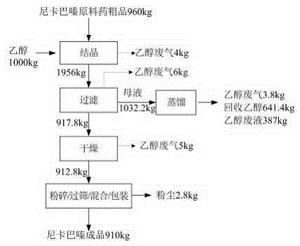 一种尼卡巴嗪生产工艺的制造方法与工艺