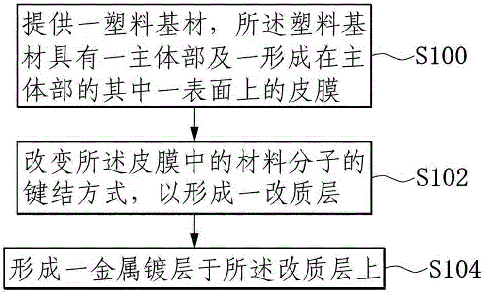 保护结构及其制造方法与制造工艺