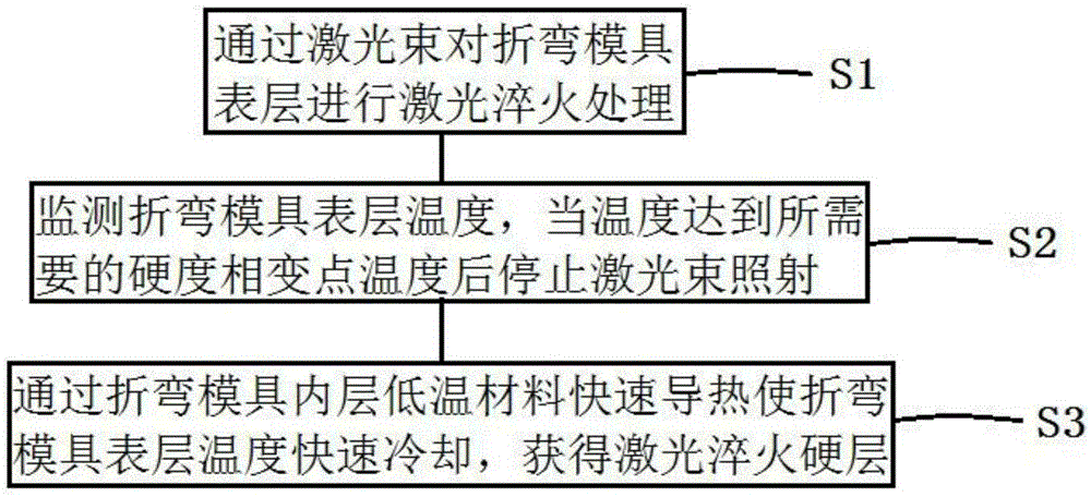 一種折彎模具表面激光硬化處理方法與制造工藝