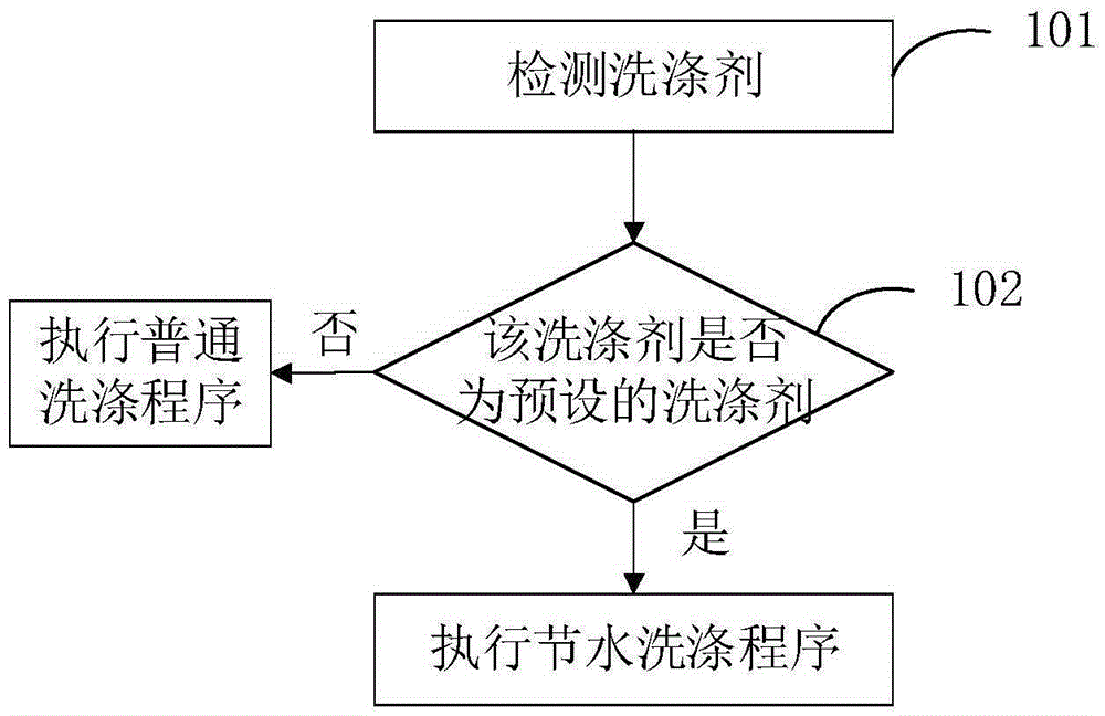 一種洗衣機的控制方法及洗衣機與制造工藝