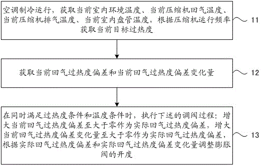 基于過熱度的空調(diào)膨脹閥控制方法和控制裝置與制造工藝