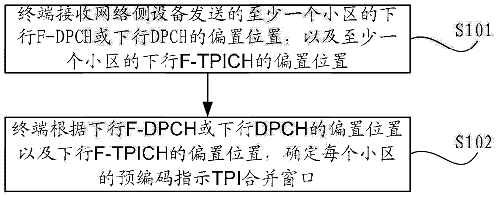 預編碼指示合并方法、終端和網(wǎng)絡側設備與流程