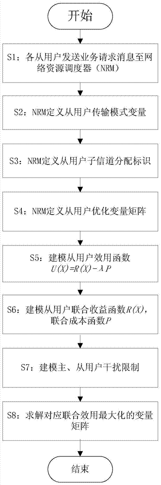 基于效用優(yōu)化的認知協(xié)作網(wǎng)絡(luò)聯(lián)合資源分配方法與流程