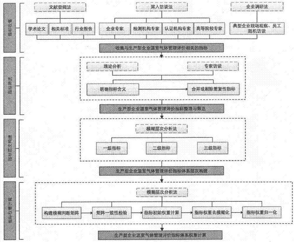 一种生产型企业温室气体管理评价指标体系的建立方法与流程