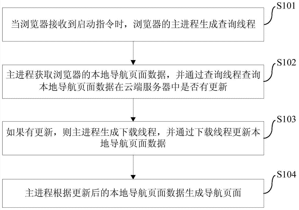 浏览器导航页面的更新方法、装置和客户端与流程