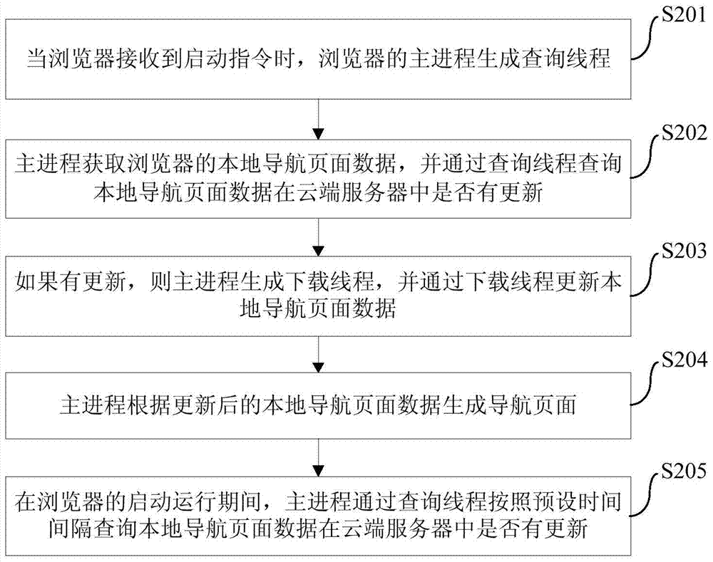 瀏覽器導航頁面的更新方法、裝置和客戶端與流程