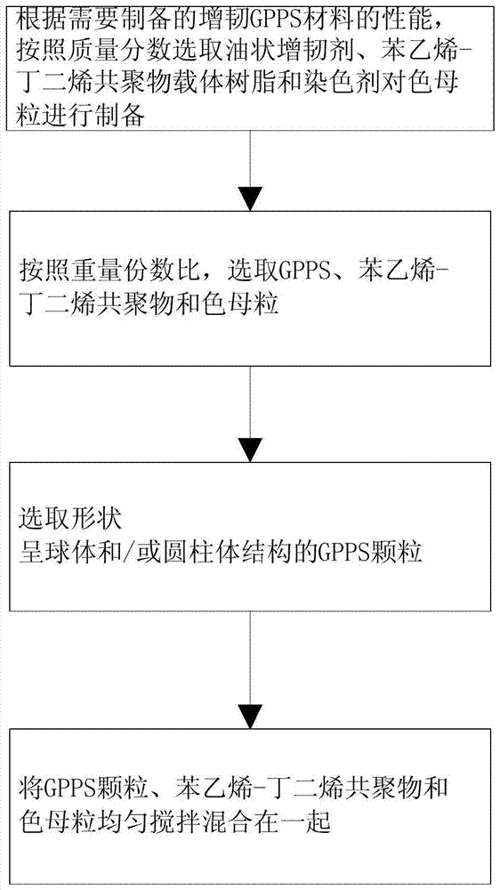 一種增韌GPPS材料制備方法、增韌GPPS材料和塑料制件與流程