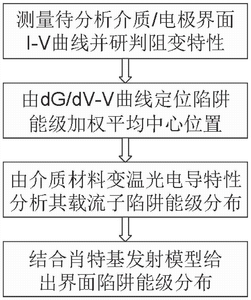 界面陷阱能级分布的光电导分析方法与流程