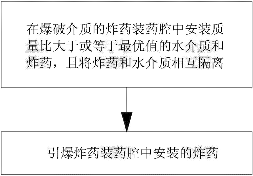 一种水介质换能爆破方法及其装药腔与流程