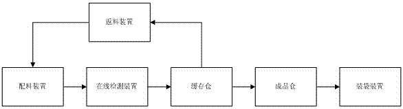 一種大量元素水溶肥自動配料系統(tǒng)的制造方法與工藝