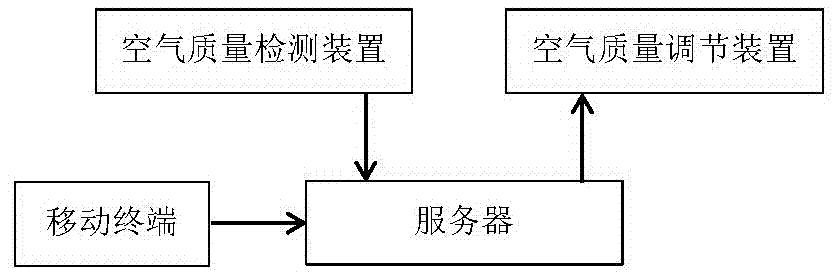 一種室內(nèi)空氣環(huán)境智能聯(lián)合控制系統(tǒng)的制造方法與工藝