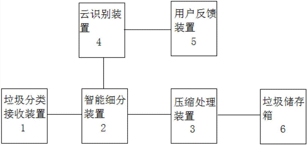 生活垃圾智能分類回收云識別系統的制造方法與工藝