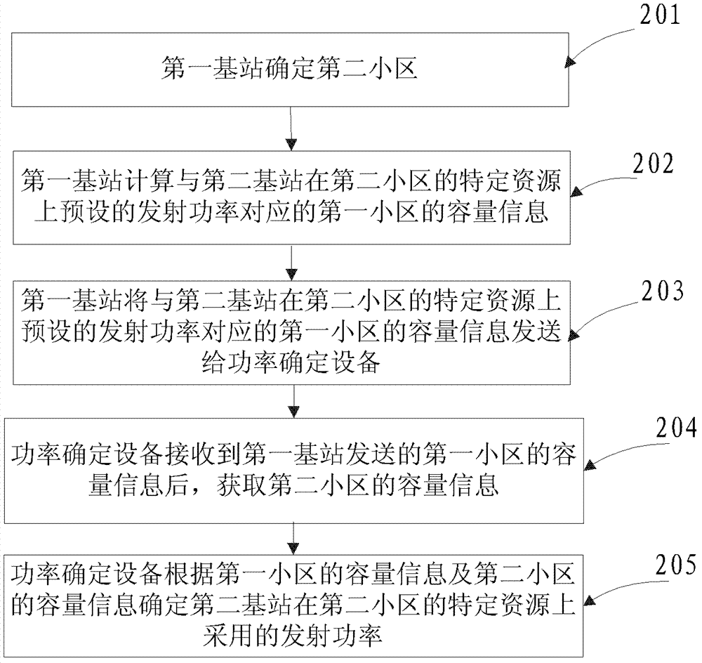 确定发射功率的方法和设备与流程