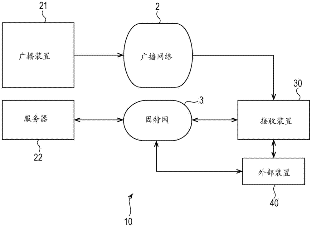 接收裝置、接收方法、提供裝置、提供方法、程序和廣播系統(tǒng)與流程