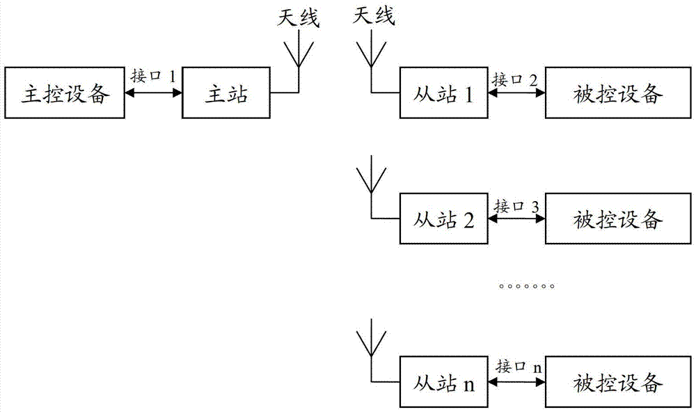 一种主站控制多从站的方法、主站以及系统与流程