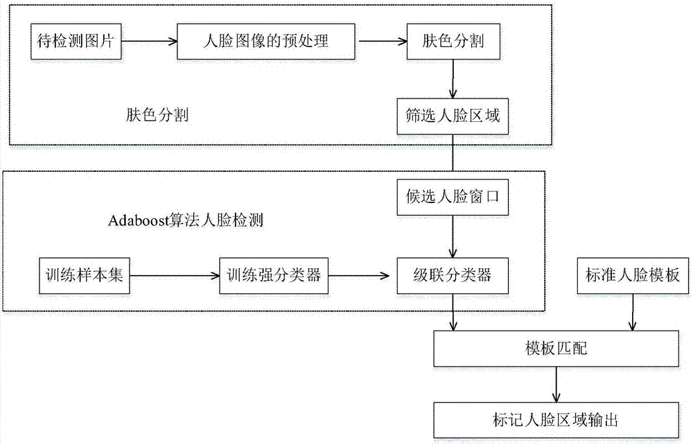 一种基于adaboost算法的人脸检测方法与流程