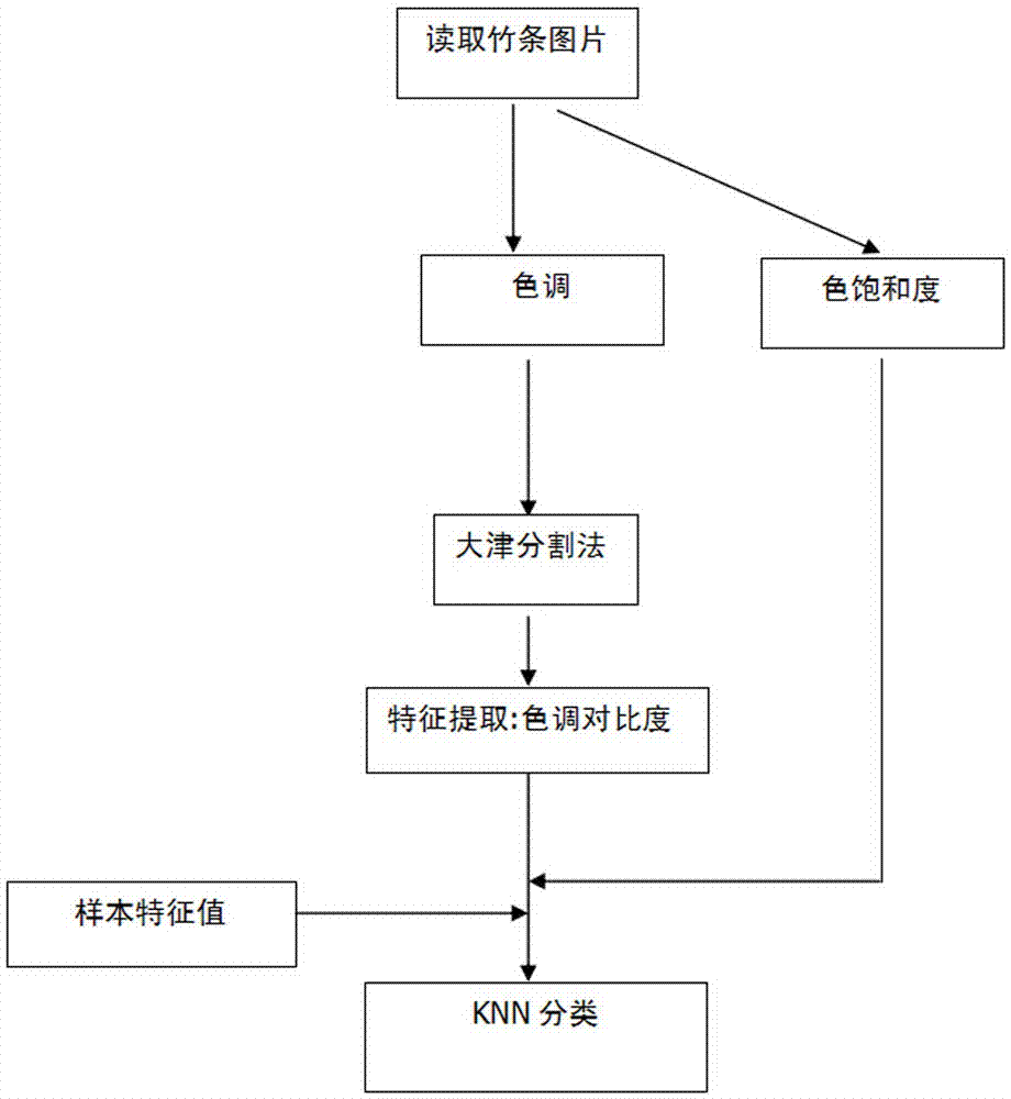 knn算法流程图图片