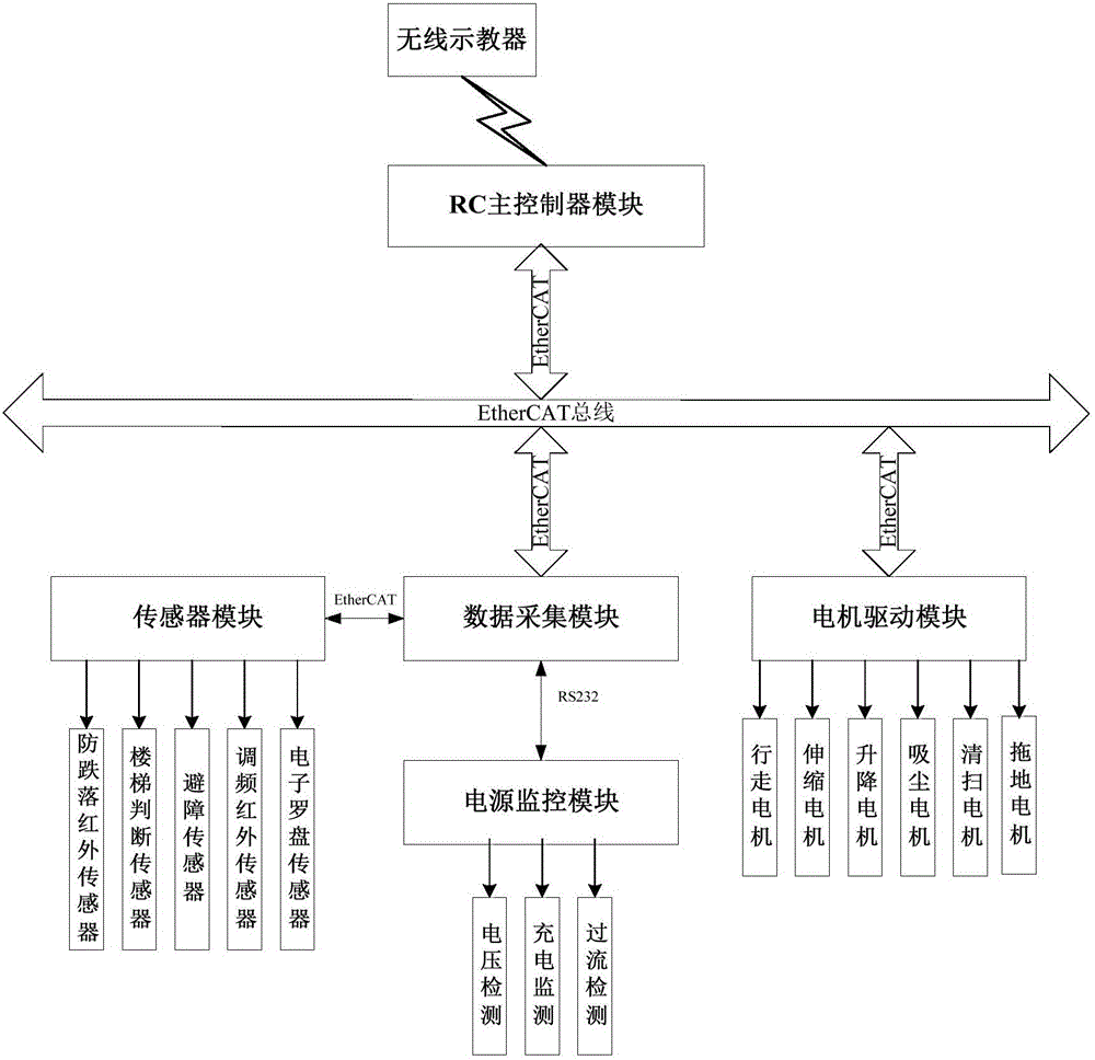 一種基于RC控制器的樓道清潔機器人控制系統及方法與制造工藝