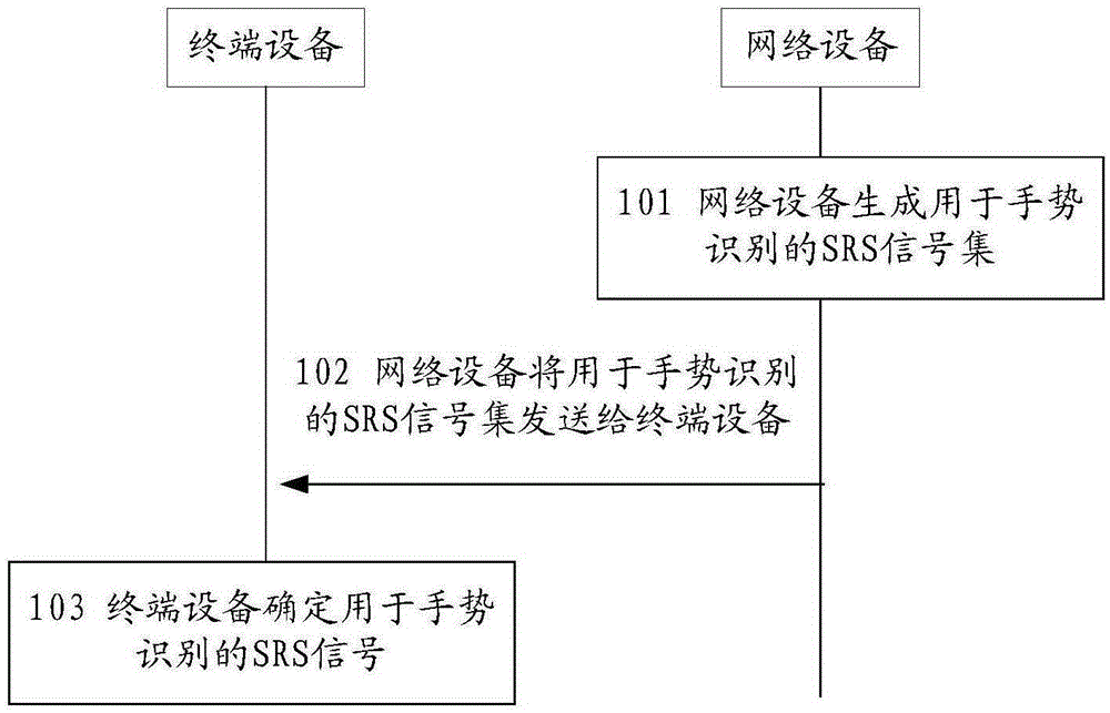 一種手勢(shì)識(shí)別方法和裝置與制造工藝