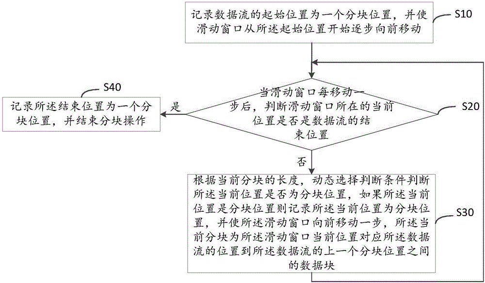 數(shù)據(jù)去重的收斂分塊方法及裝置與制造工藝