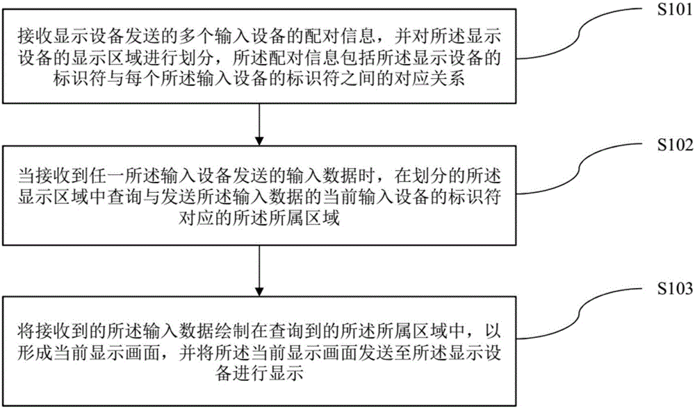 输入信息分区显示的方法、装置及系统与制造工艺