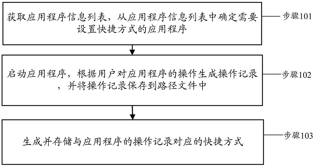 智能終端快捷方式建立方法及裝置與制造工藝