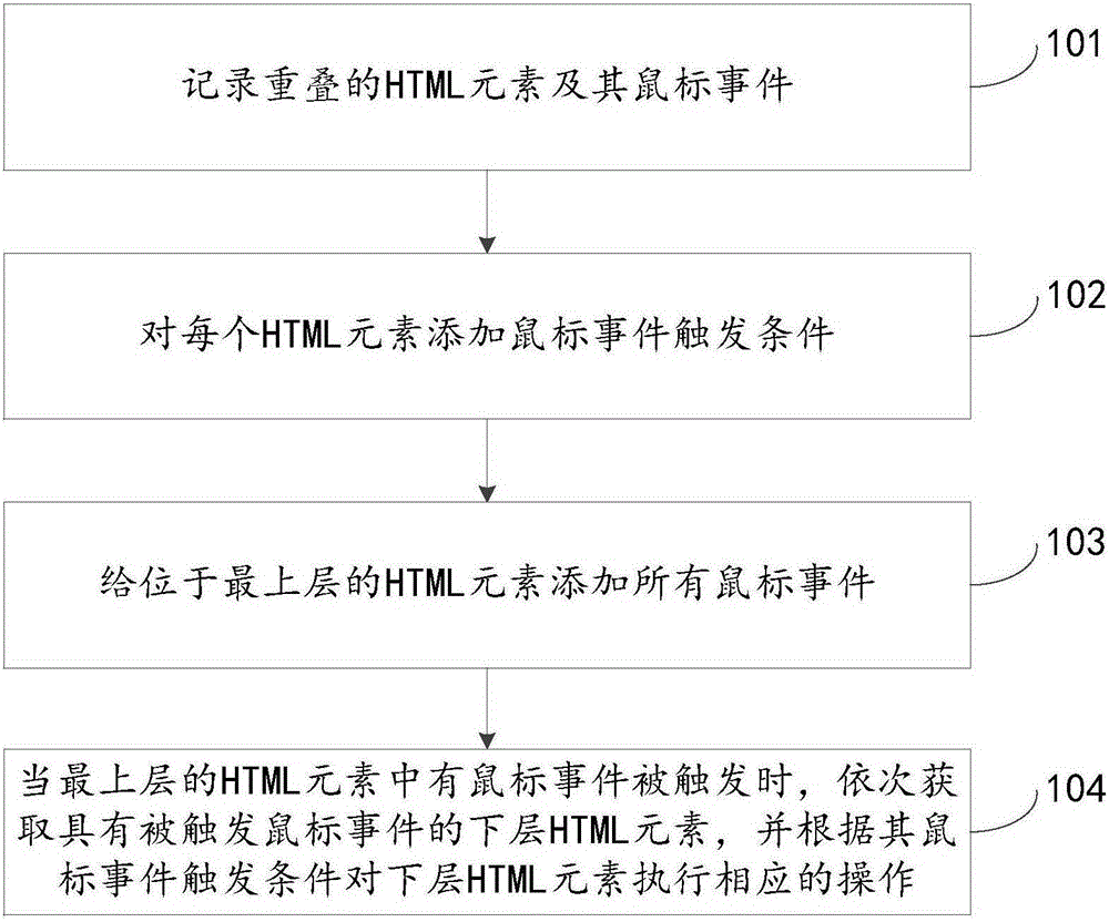 一種觸發(fā)重疊HTML元素鼠標(biāo)事件的方法及裝置與制造工藝