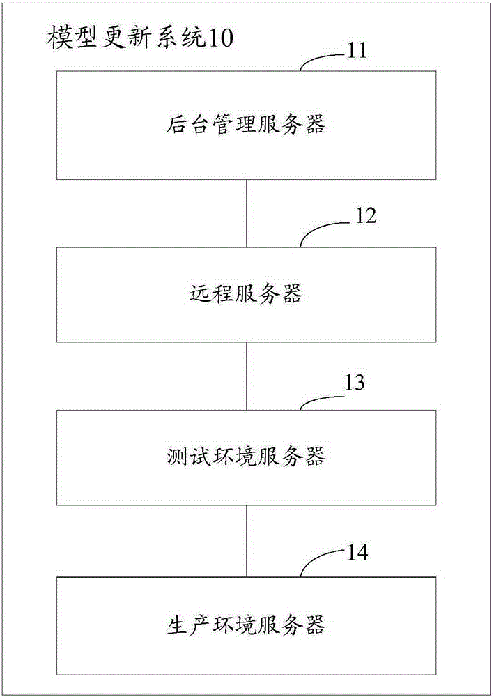 一種模型更新方法及裝置與制造工藝