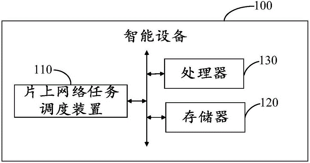 一种片上网络任务调度方法及装置与制造工艺