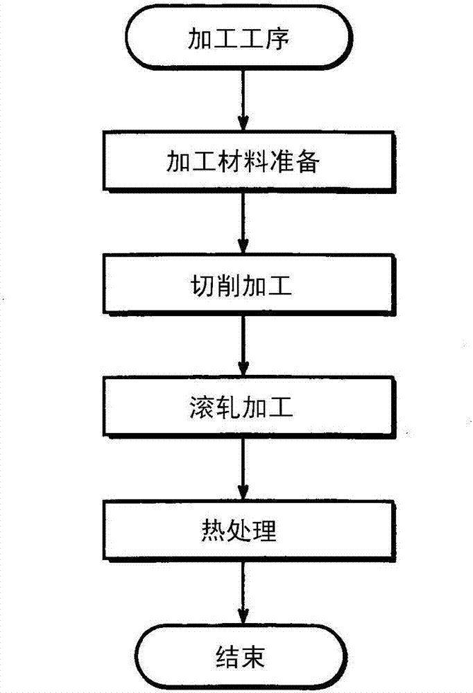 螺纹的加工方法与流程