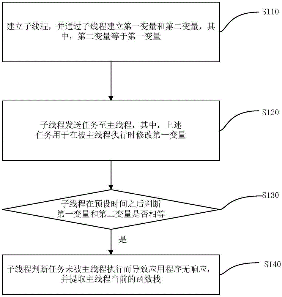 提取程序無響應發生時函數棧的提取方法和裝置與制造工藝