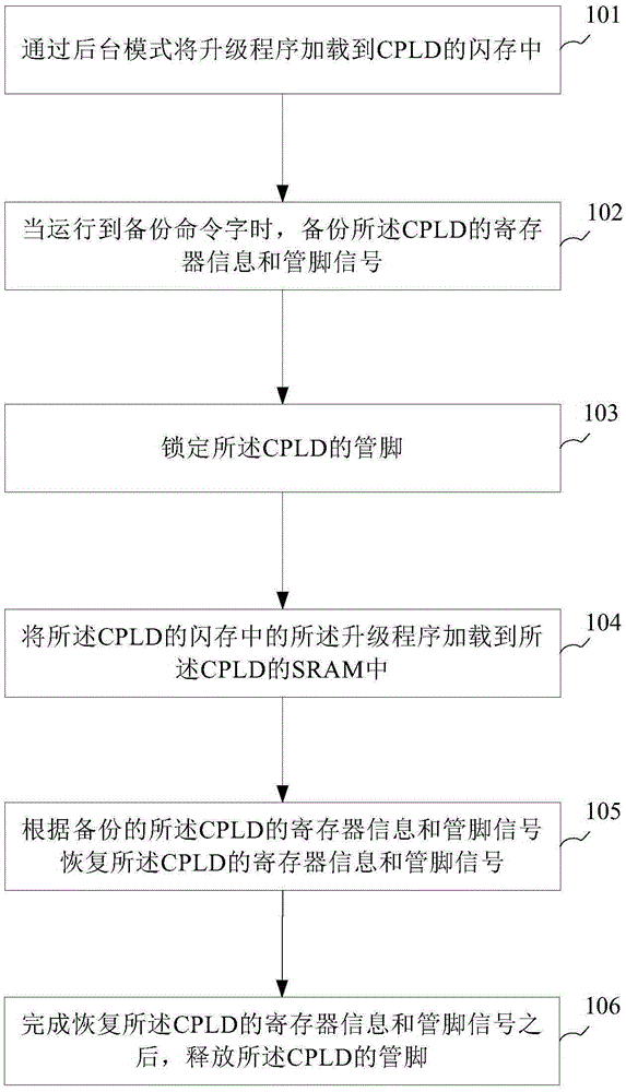 升級處理方法與制造工藝