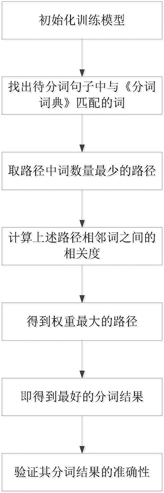 一种改进的中文自动分词算法的制造方法与工艺