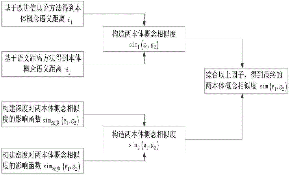 改進(jìn)的基于語義距離求解本體概念語義相似度的計算方法與制造工藝