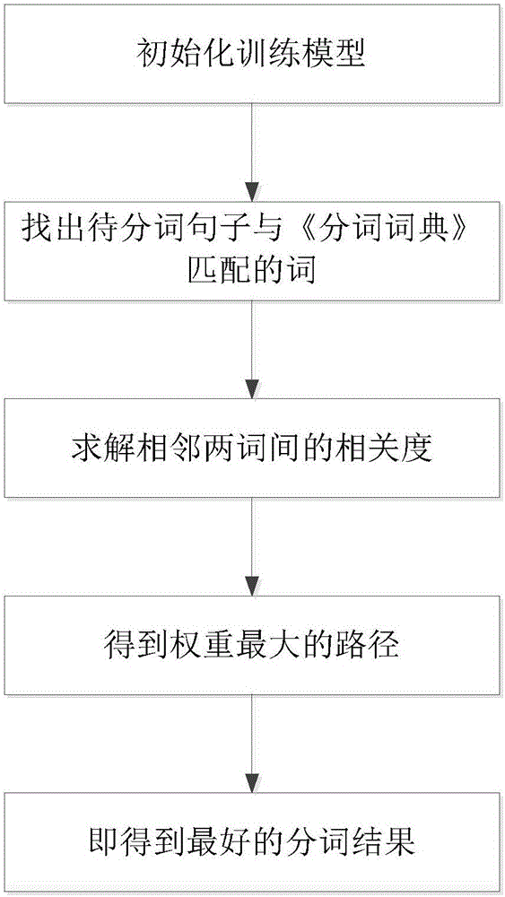 一种新的中文自动分词算法的制造方法与工艺